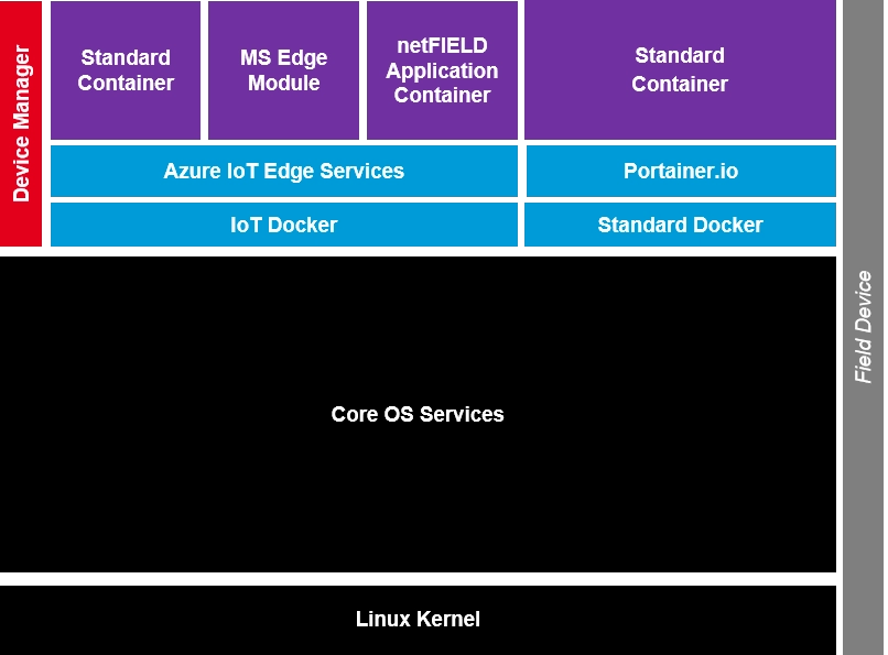 netFIELD OS Architecture