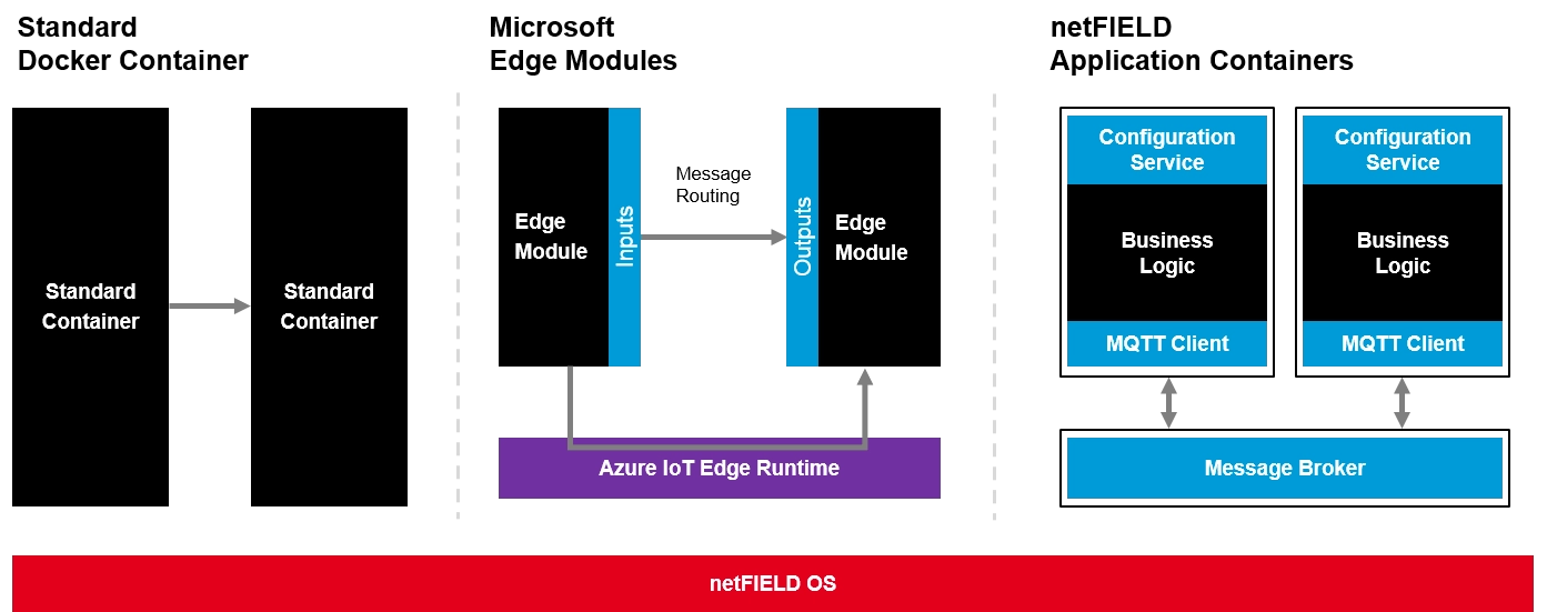 netFIELD OS Architecture