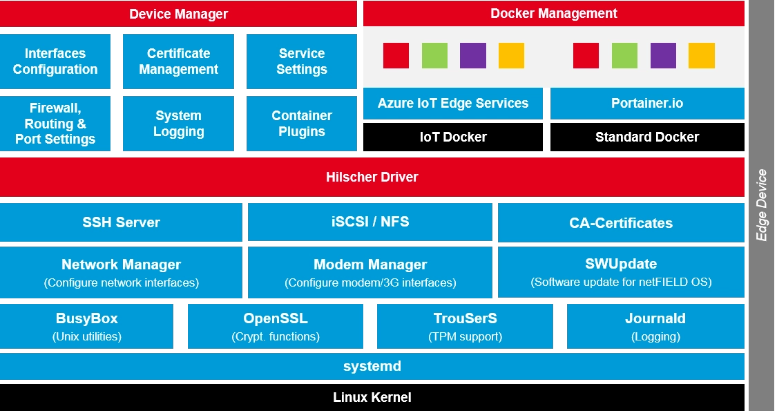 netFIELD OS Architecture